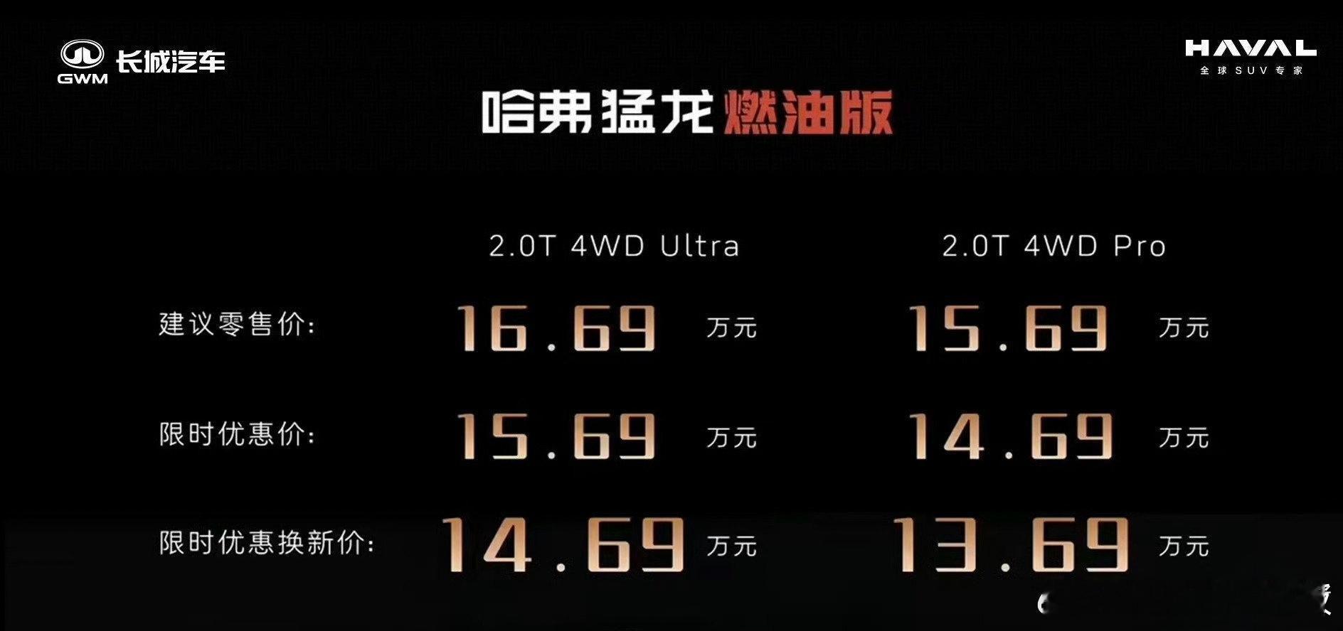哈弗猛龙燃油版哈弗猛龙燃油版震撼来袭，全系2.0T+四驱+差速锁。分别为2.0T
