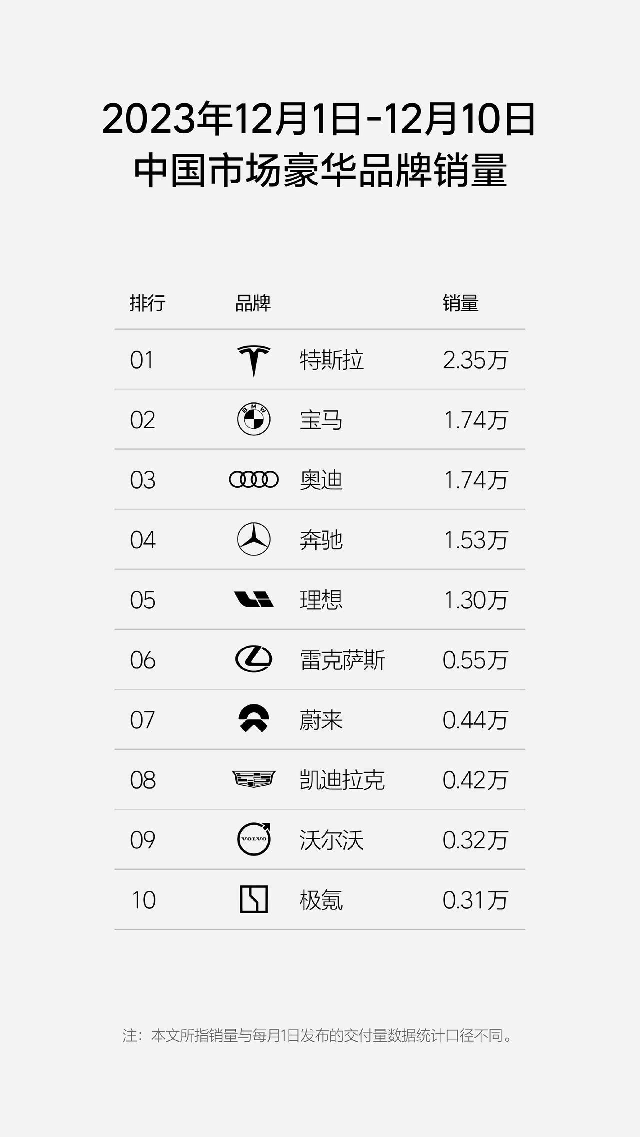 豪华品牌真的没有那么强，BBA 也就是那么回事

今年理想 3 款车能摸到奔驰的
