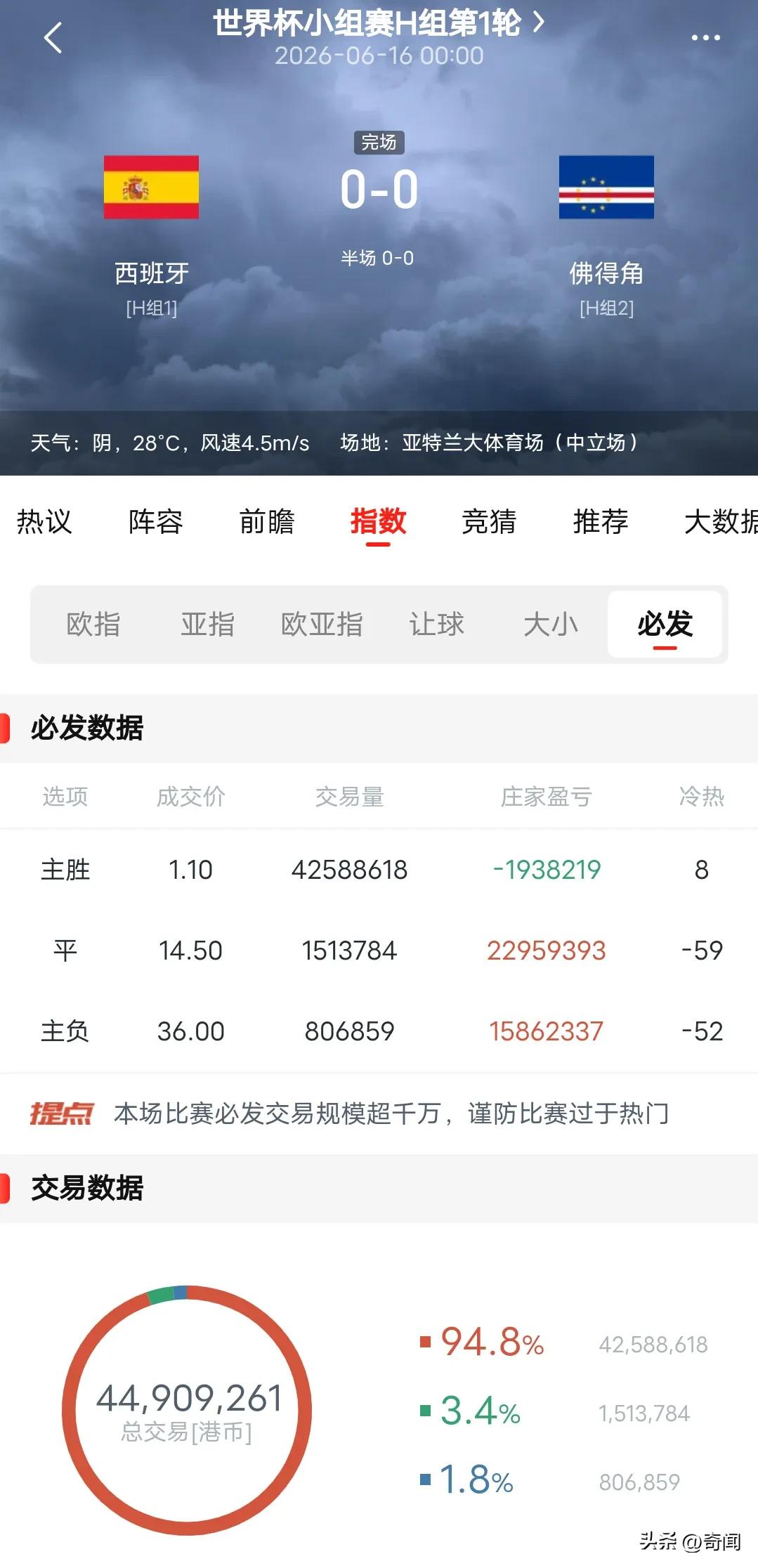 “世界杯打假球”，全球10多亿美元购买西班牙胜结果打水漂，彩民们直呼太假了！20