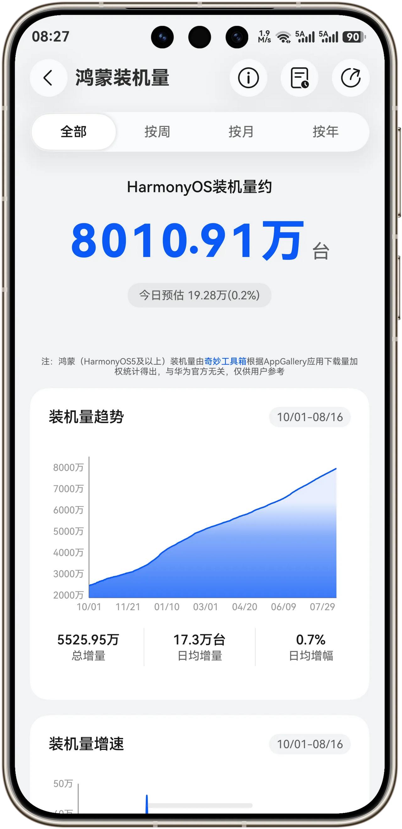 重磅消息！HarmonyOS 6装机量的设备突破8000万台！
根据奇妙工具箱A
