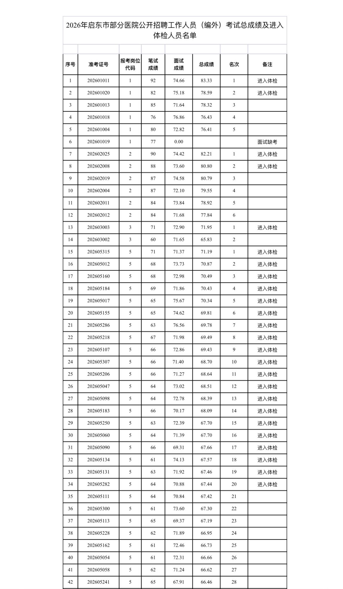 名单已出！南通启东医院招聘总成绩公示

📌 发布单位: 启东市卫生健康委员会