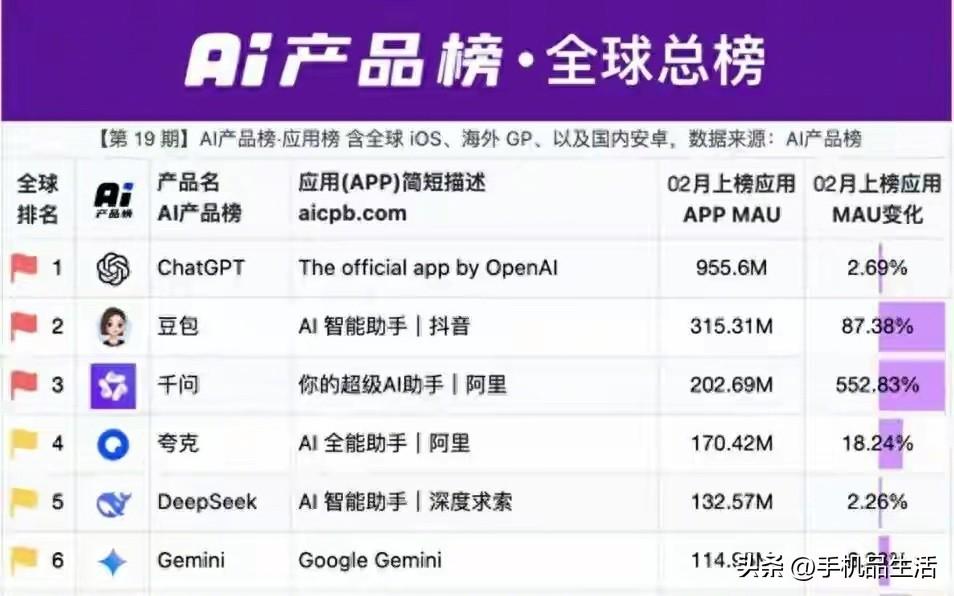 AI产品全球总榜：ChatGPT第一、豆包第二、千问第三。

其中，豆包月活为3