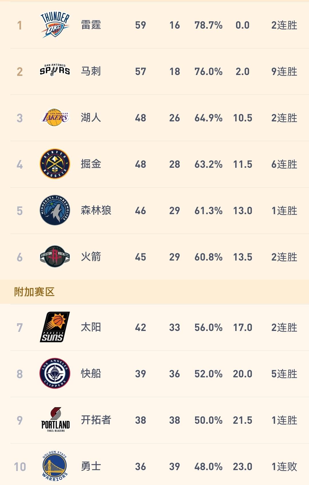 明天火箭尼克斯，胜率仅为43%，乌杜卡的球队恐被对手三连杀！

明天上午八点，火