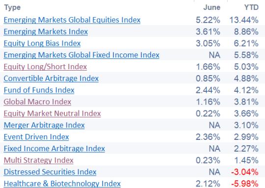 6月Hedge Fund Return 海外对冲基金表现