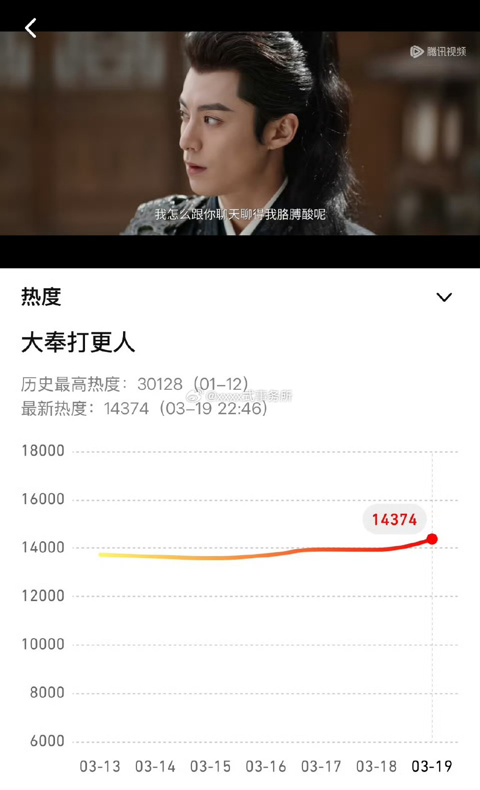 王鹤棣今晚大奉打更人热度又上1w4了，长尾的神 