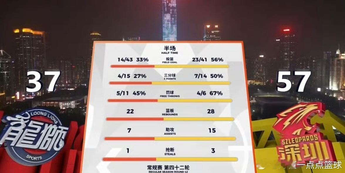 半场战罢，深圳男篮以57-37大比分领先广州男篮20分，比赛悬念基本消失。深圳外