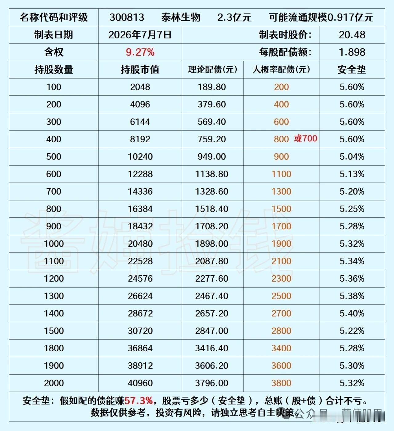 20260712
泰林生物这次计划发行2.3亿元可转债。
上交所将于2026年7