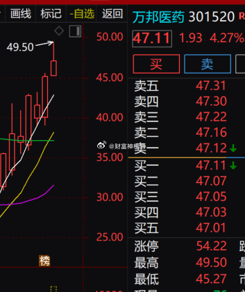 邦医药多头上行节奏顺畅，盘中冲高至 49.50 元后出现回落，当下涨幅 4.27