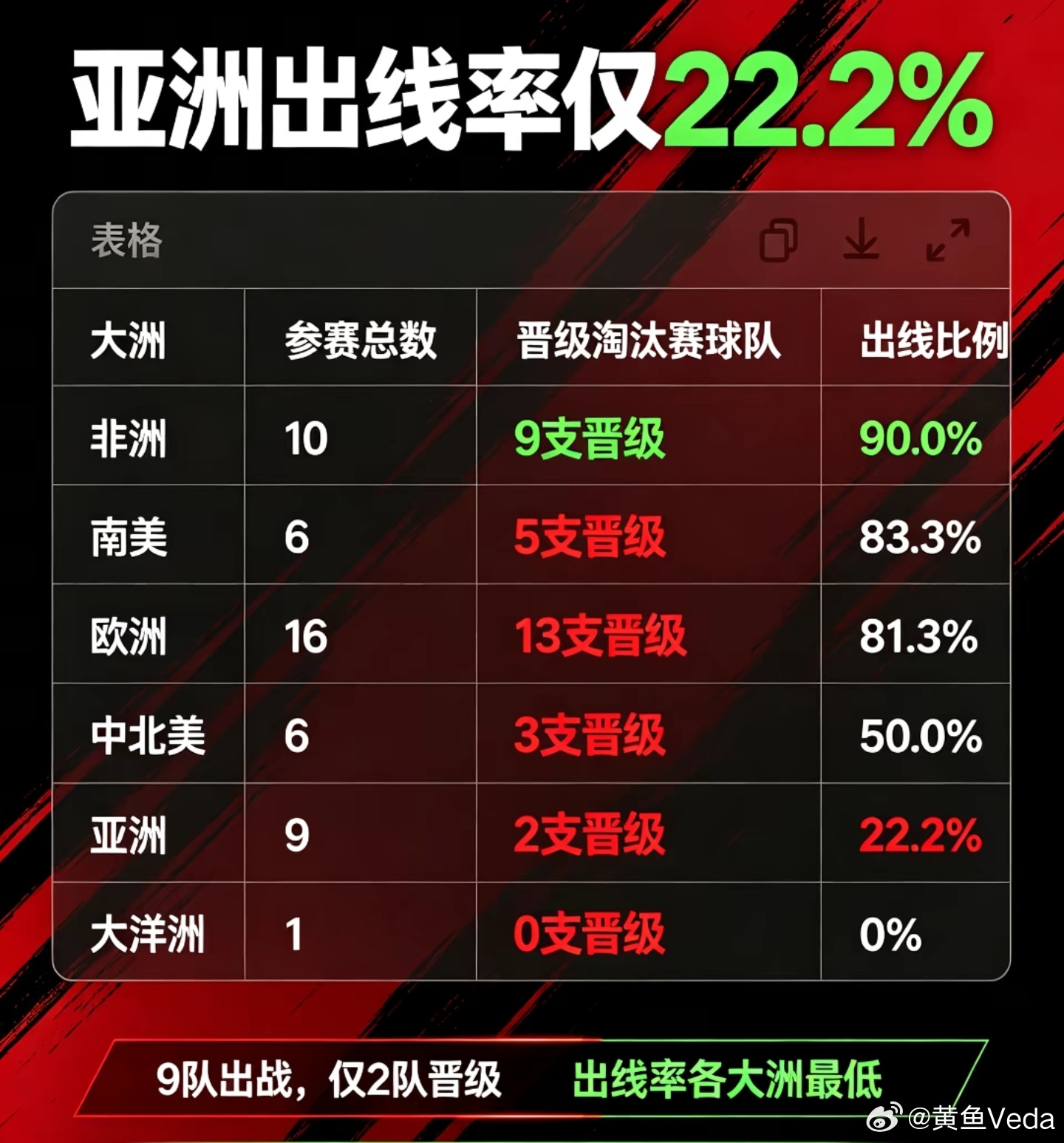 李在明就韩国队出局致歉  没想到，现在出现率最高的地方竟然是非洲，亚洲只有22.