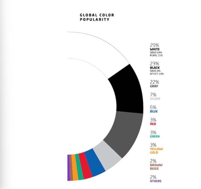 网上流传的买车顺口溜“小车买白,大车买黑,不大不小选银灰”其实非常有事实依据的，