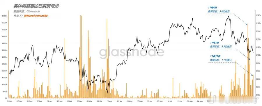 11月13日，链上分析师Murphy分享了 最新链上数据。随着美国政府停摆告一段