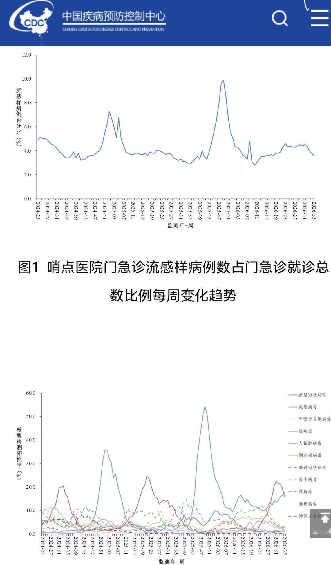 第39周疾控周报，哨点医院门急诊流感样病例占比与冠冠检出率都下降了许多。 ​​​