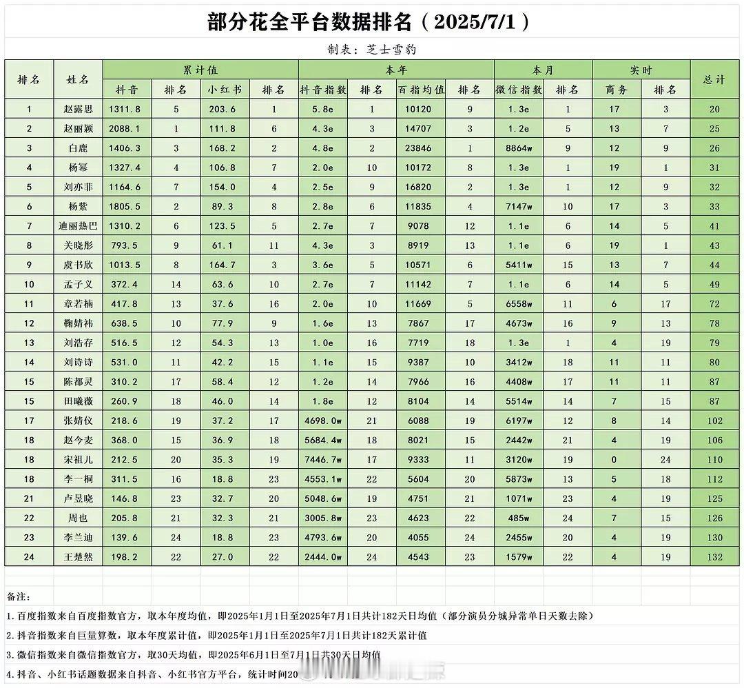 女明星全平台数据排名 ​​​