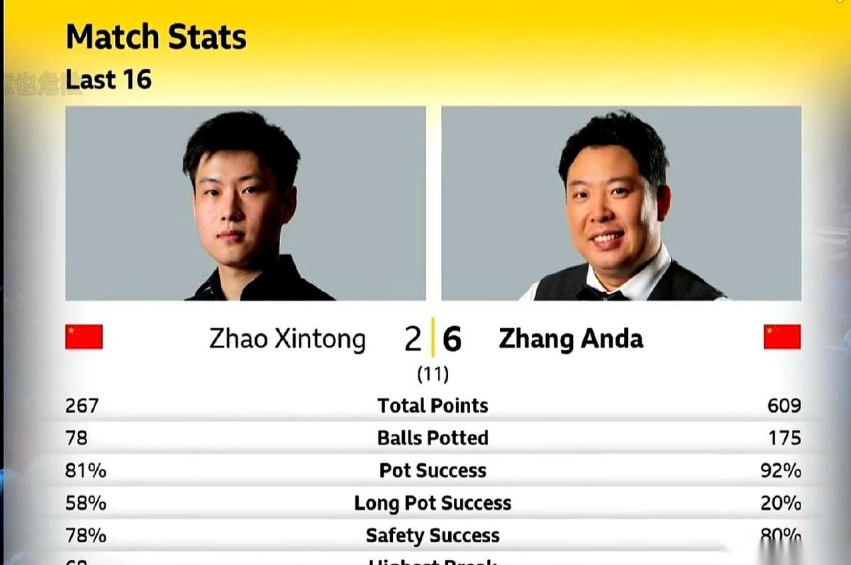 真的，看着赵心童那张通红的脸，脑门上直冒的虚汗，你就知道，这球没法打了。
他根本