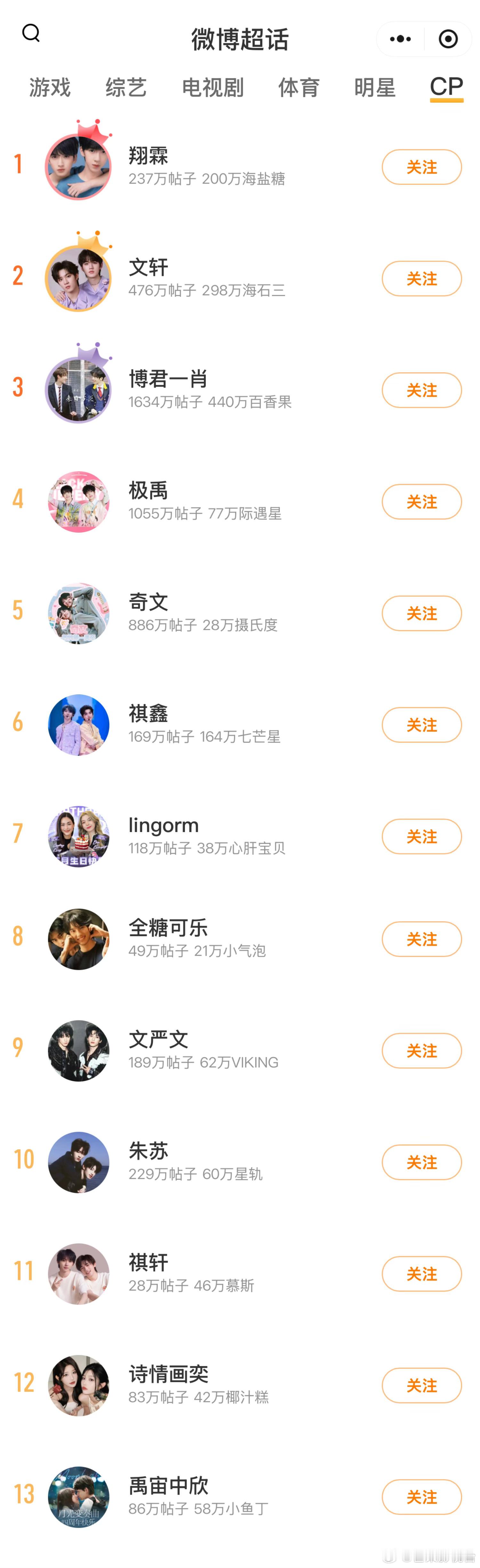 五月cp榜排名，你嗑哪一对？翔霖 文轩 博君一肖 极禹 奇文 祺鑫 lingor