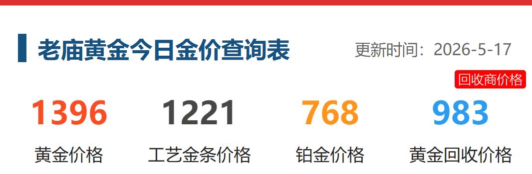 今天是5月17日， 
国内品牌黄金价格平稳。 

老庙黄金的价格为1396元， 