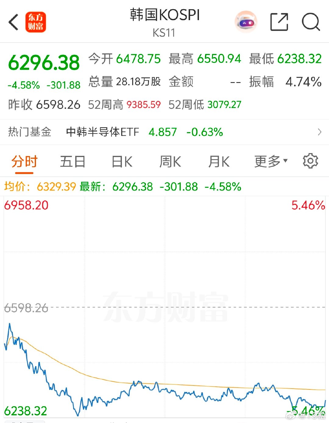 2026 年 8 月 6 日周四复盘今天没有怎么看盘，但是复盘的时候可以看到，昨