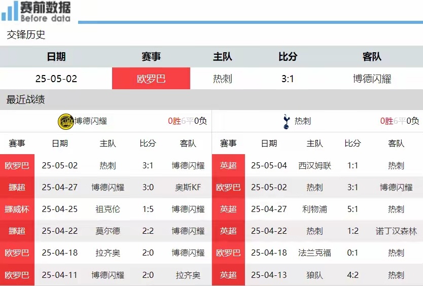 博德闪耀vs热刺前瞻：人工草球队充满不确定性 热刺反击战可晋级北京时间5月9日凌