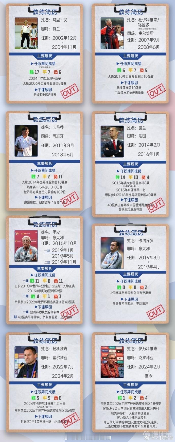 #国足世预赛##国足18强赛# 国足在18强赛遭遇三连败后，主帅伊万科维奇下课呼