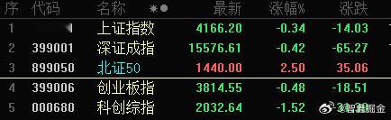 大盘调整，资金都跑低位的 北证50去了，北交所 独红啊 
