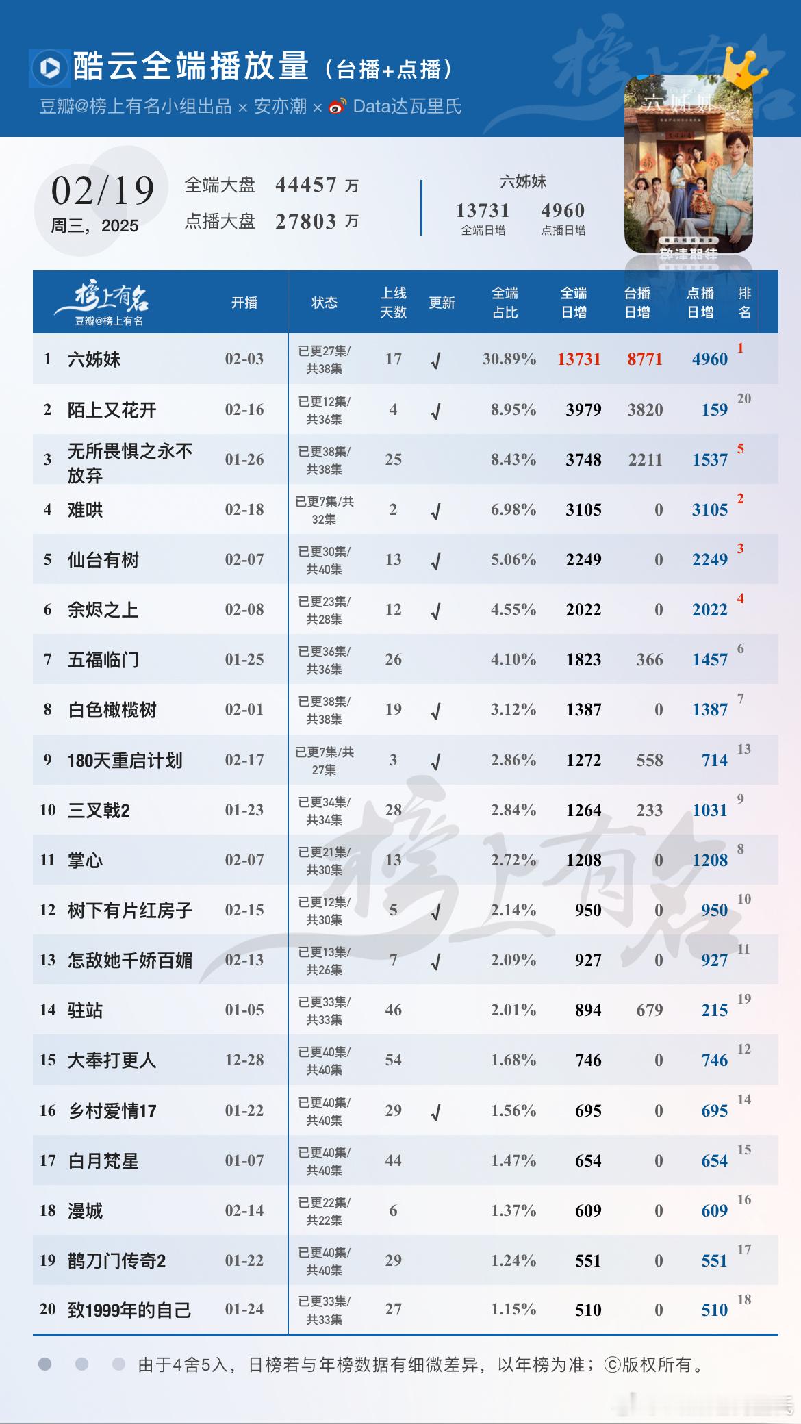 2.19酷云播放量（台播+网播）🌴豆瓣榜上有名小组出品 六姊妹  13731全