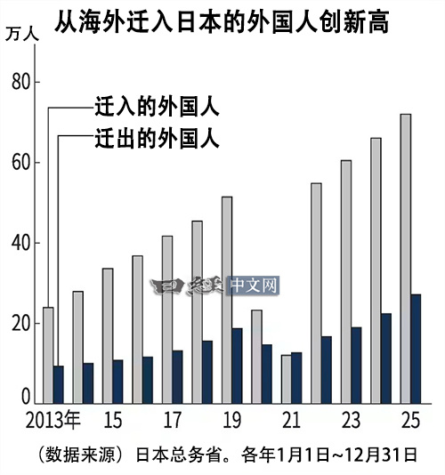 不知不觉，最新数据显示日本的外国人口比例已经达到3.3％！历史新高！明年更高！¹