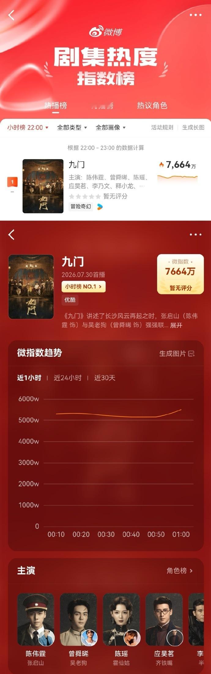 九门内容撑得起热度九门剧情节奏九门内容撑得起热度，九门剧情节奏，刚开播两天已经热
