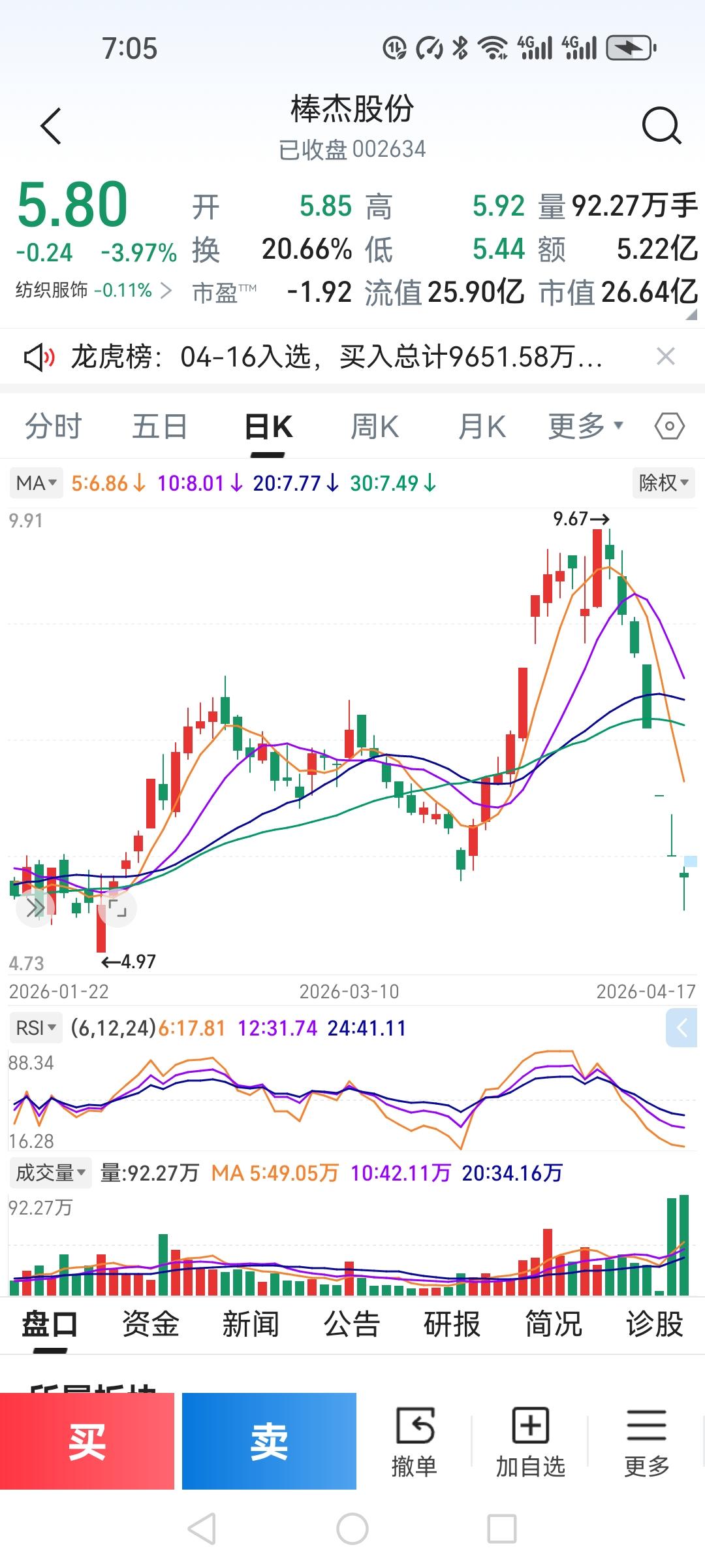 有个股民，4月打板买入棒杰股份6000股，板上9.67元进去。当时他看着K线“完