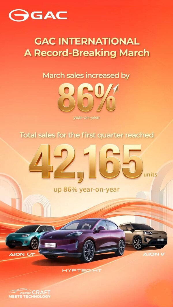 广汽一季度海外业务强劲增长，AION V与香港市场表现亮眼