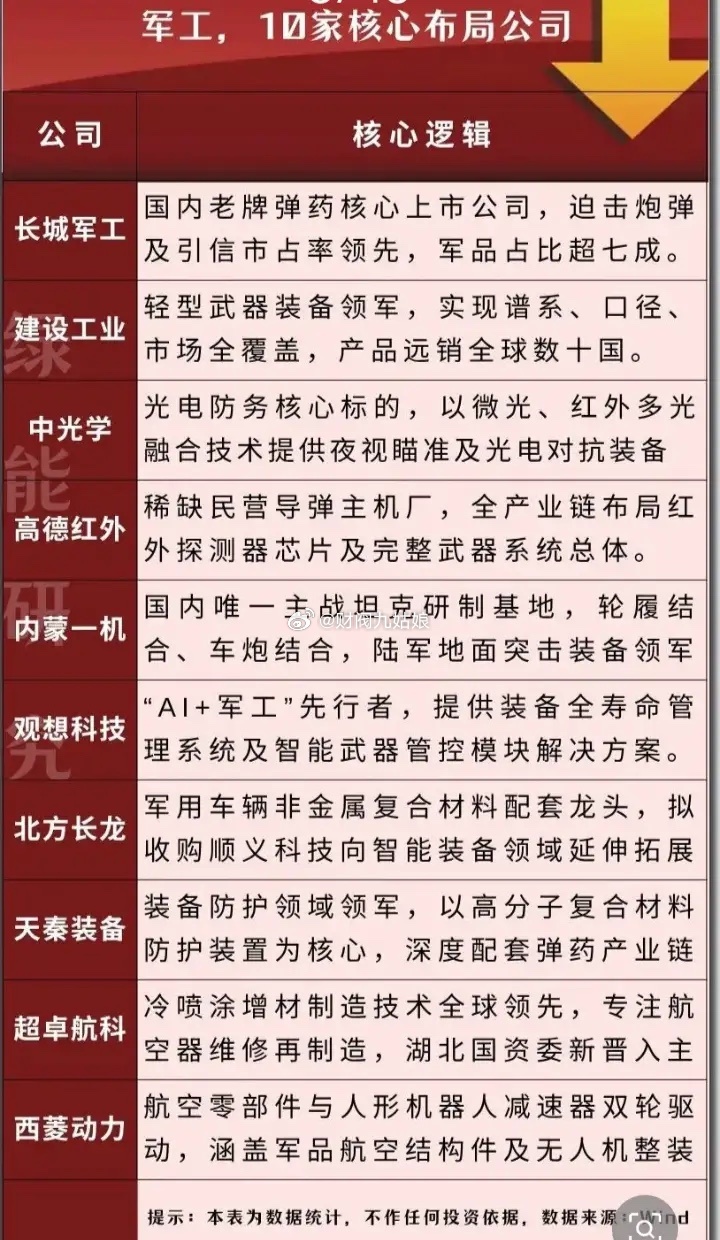 军工概念股票一览:以下图表展示的股票不构成投资建议，据此操作风险自负。图表来自公