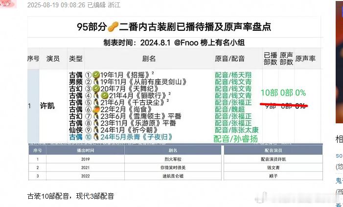 于正说被拍是因为赵晴教许凯台词 效果不佳。 ​​​