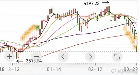 这就是为什么买入称为“做多（Long）”，卖出称为“做空（short）”吧。花了