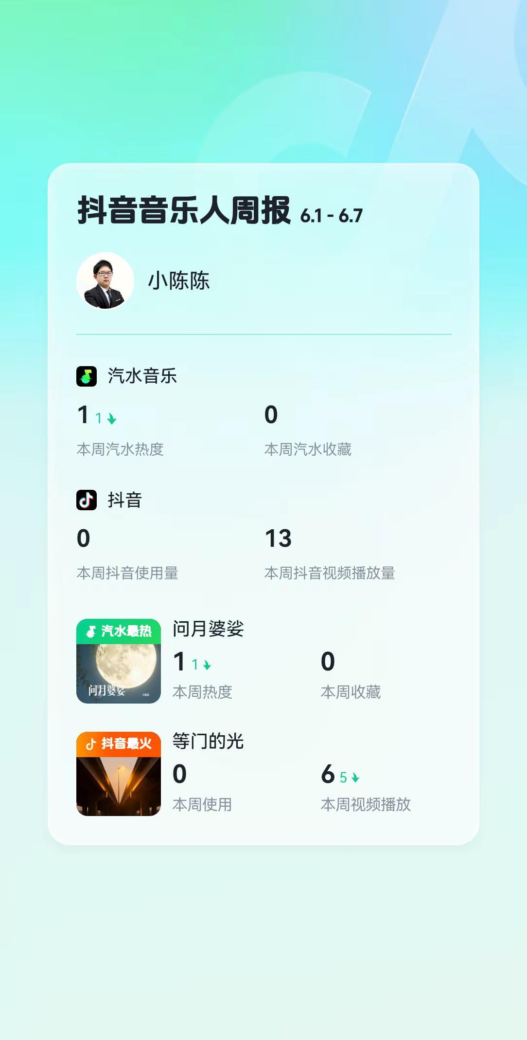 本周音乐人周报分享