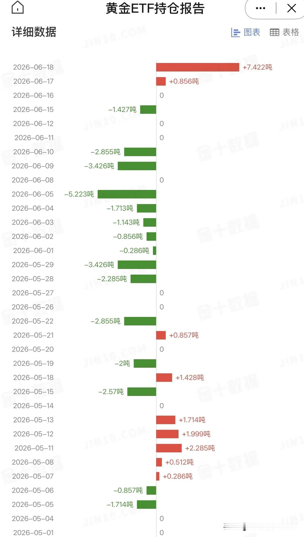 6月18日，美国最大的黄金ETF持仓量增加持仓量7.422吨，6月17日，增加持