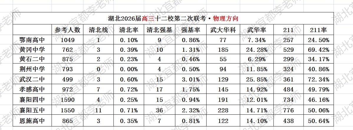 十二校上线率，武汉二中依然是王者！

上个月结束的湖北高三十二校第二次联考，联盟