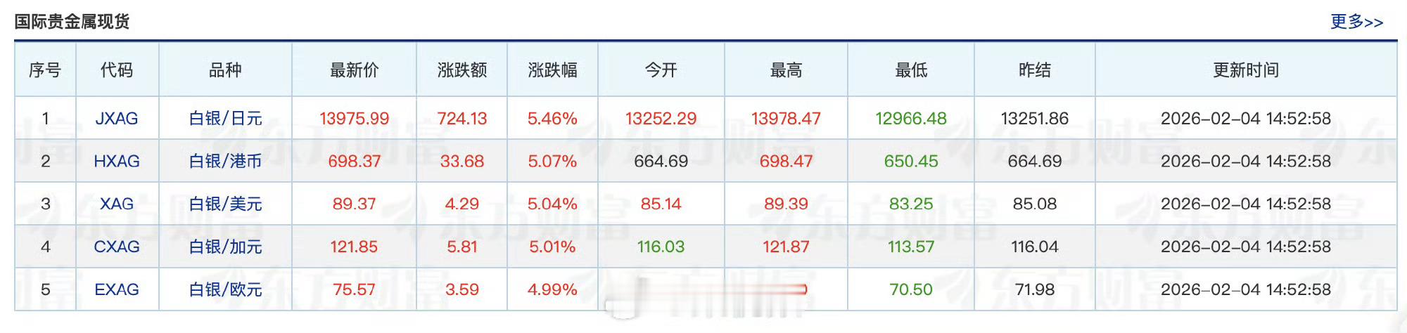 银价又爆了金银这玩意真的还蛮考验心脏的，波动太大了