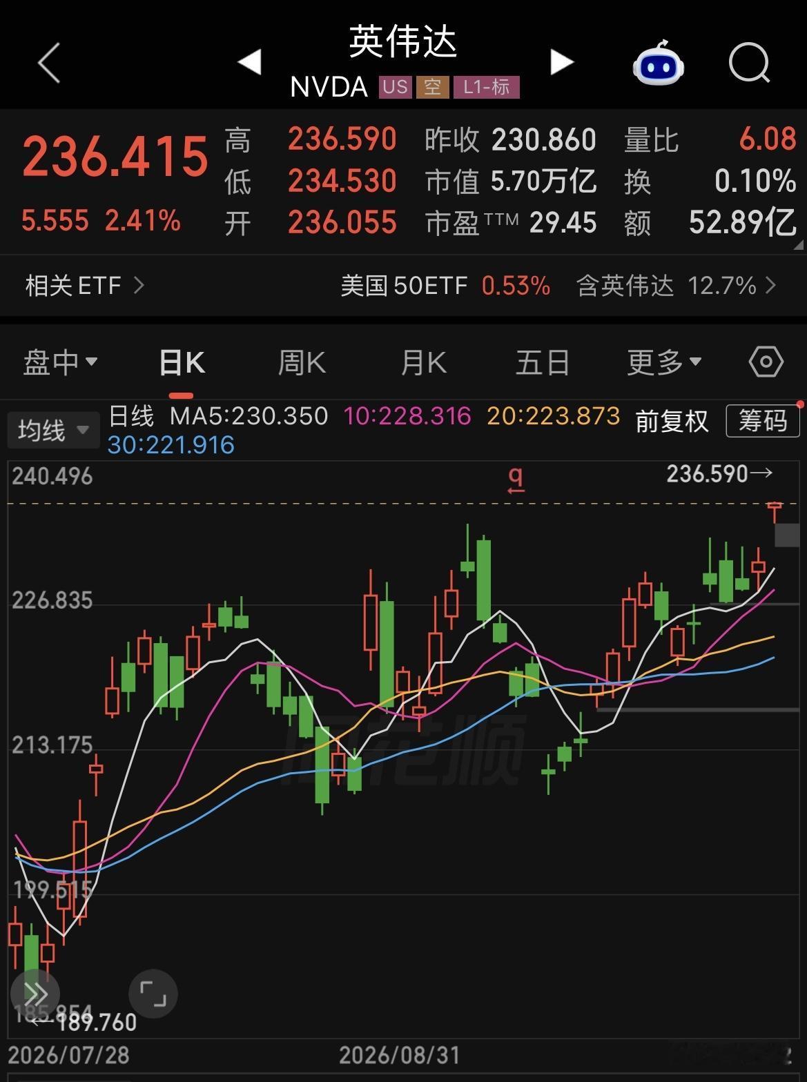 5.7万亿美元！英伟达股价现涨2.41%刷新历史新高，现价236美元/股。

英
