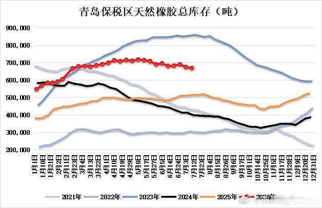 据隆众资讯统计，截至2026年7月12日，青岛地区天胶保税和一般贸易合计库存量6