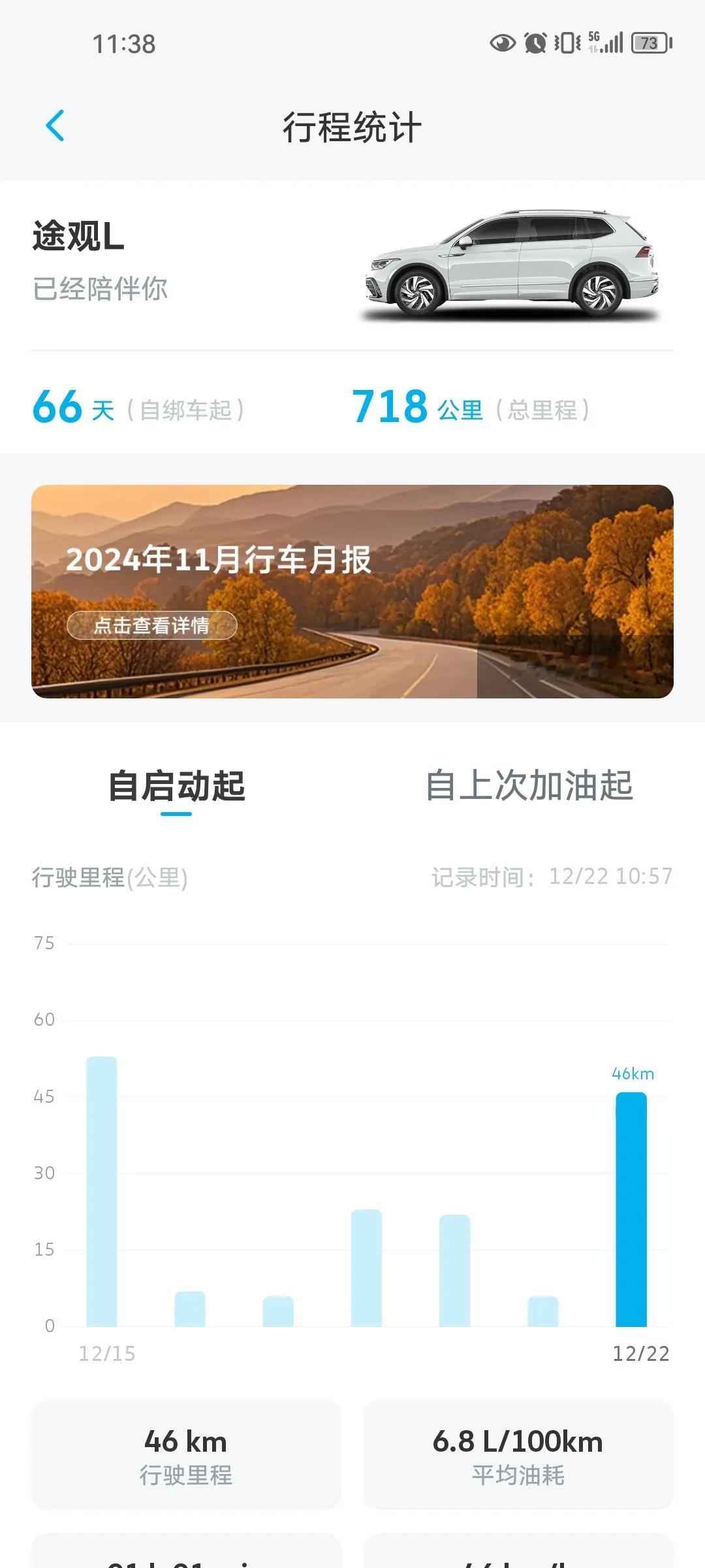 今天我的爱车途观L油耗创了纪录——6.8L/100公里。今早共行驶46公里（福州