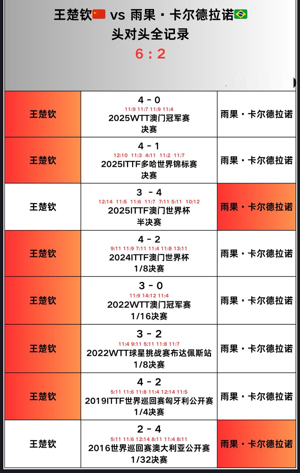 王楚钦与雨果的头对头全记录—澳门世界杯男单半决赛
王楚钦VS雨果！
从以往的交手