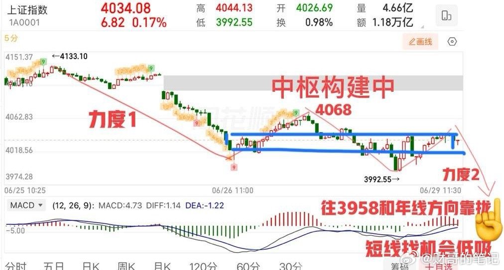 2026.6.29周一午评：  弱修复，短线等背驰信号。  上证指数回补下方缺口