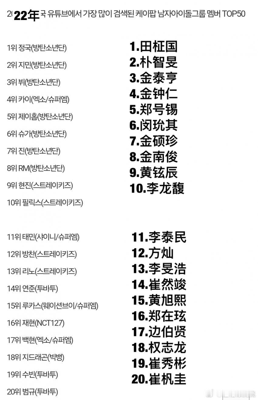 最近三年间美国油管搜索最高的kpop男爱豆TOP20 