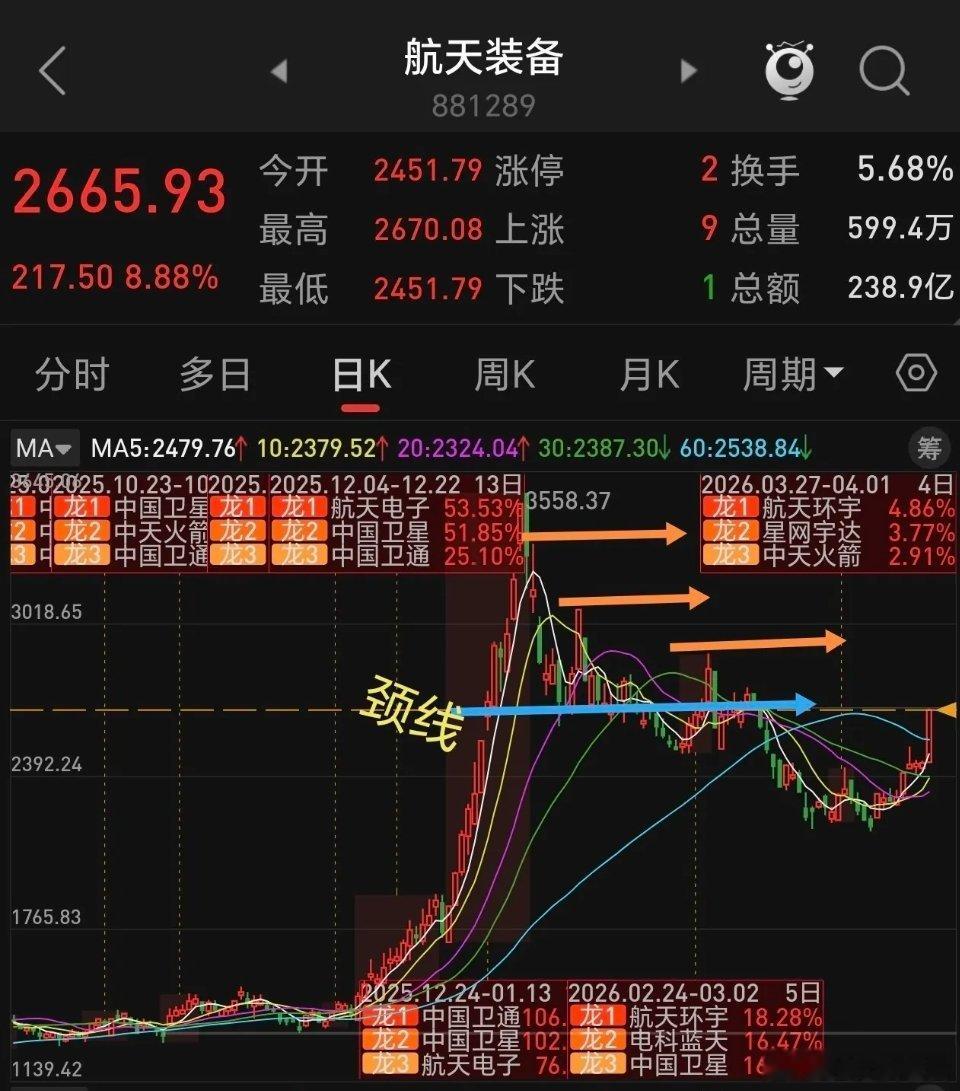 航天装备板块指数周一大涨超8%，相关联的基金表现强势，其中永赢高端，东财景气，前