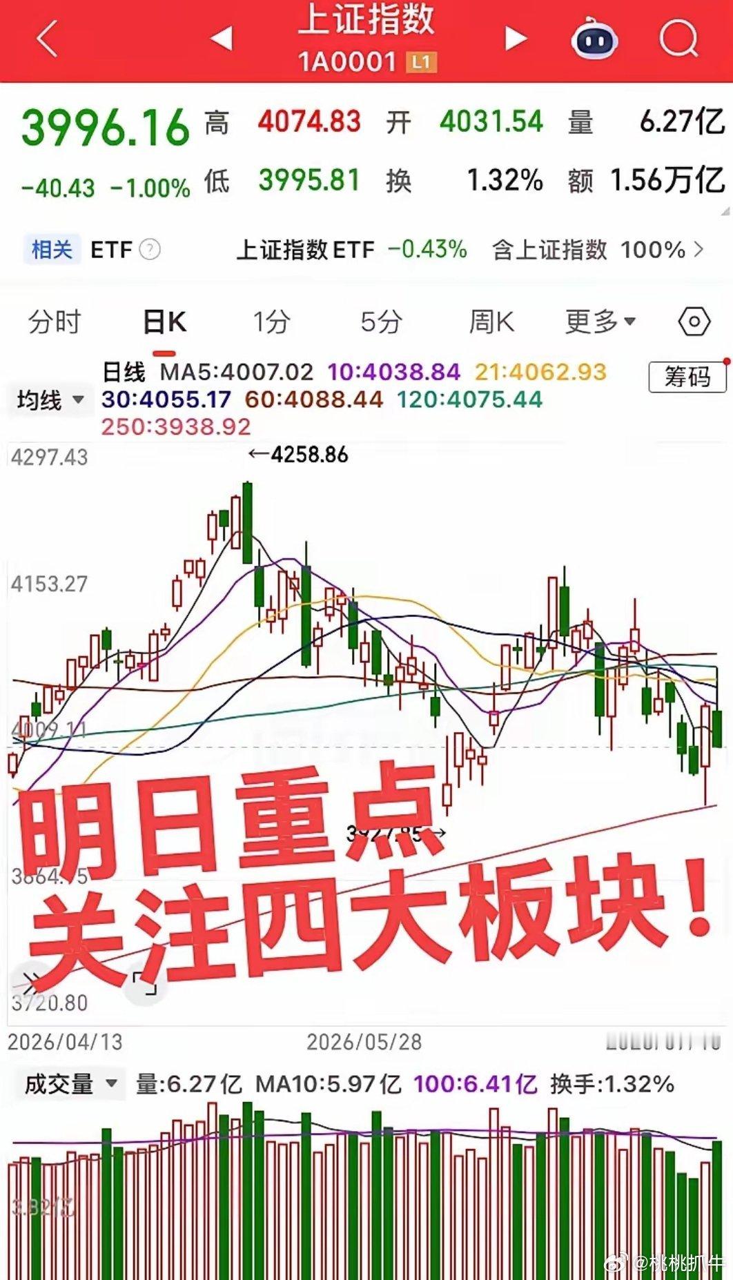 明日重点关注四大板块！第一个板块，半导体产业链，周五从大涨直接大幅下杀，明日重点