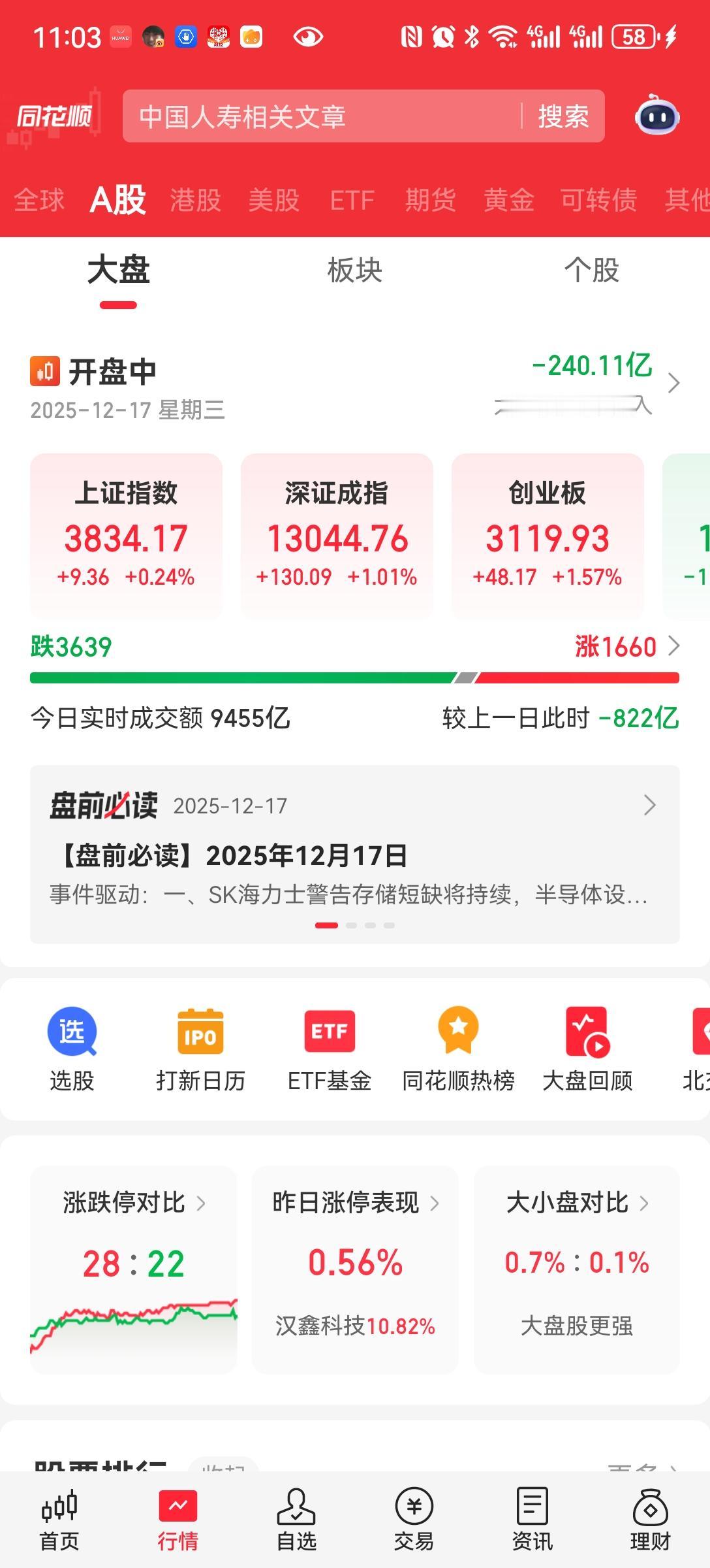三大指数大涨
1600家上涨，3600家待着，主力流出240亿，缩量822亿，这