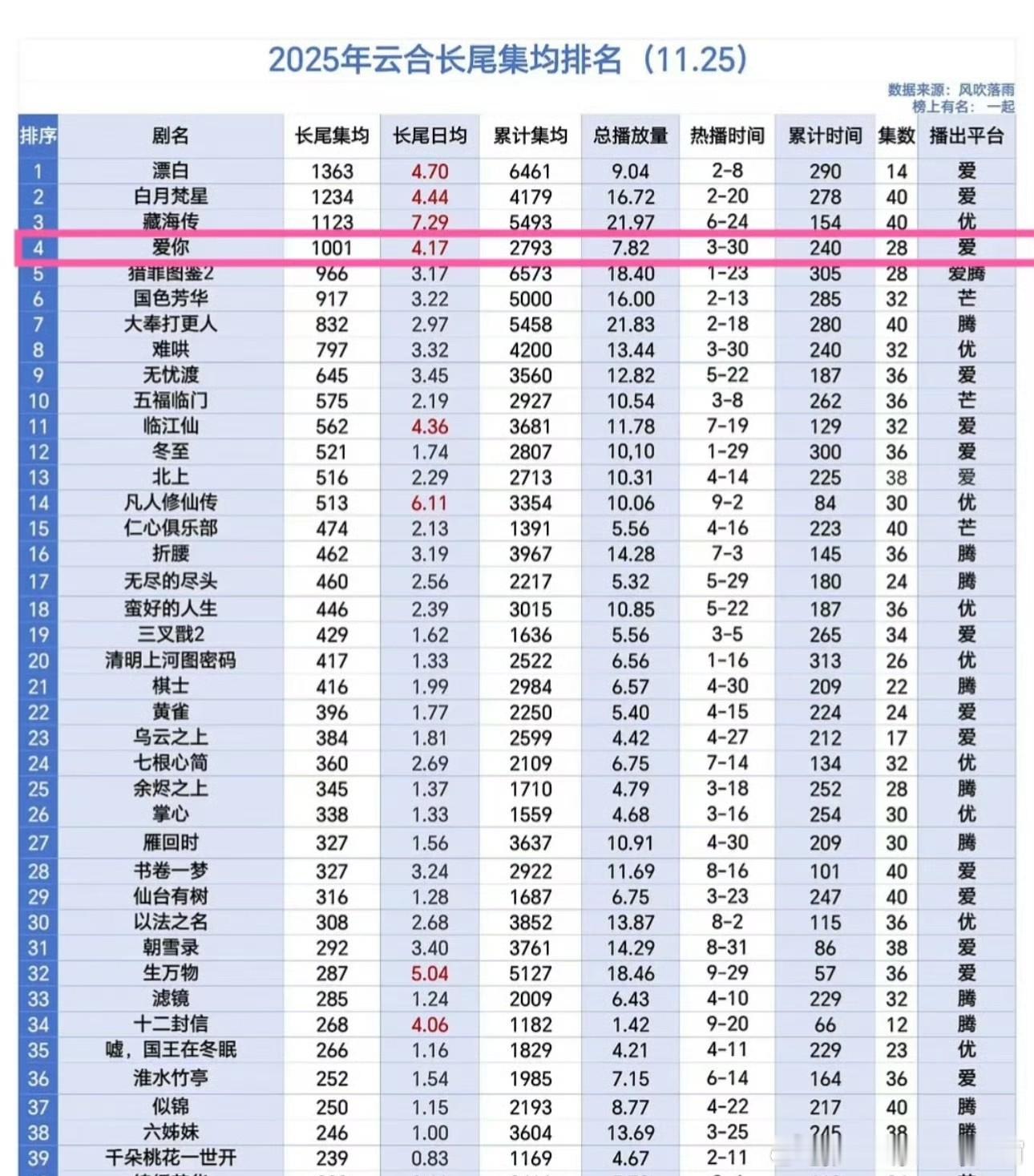 学霸干什么都能行，张凌赫娱乐圈打拼这几年，算是站稳脚跟了。突然发现年初和徐若晗播