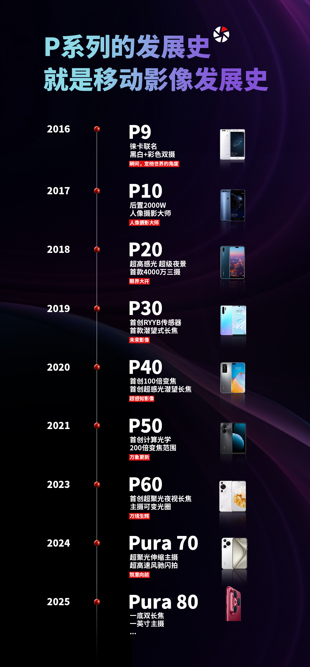 【刚刚发布的华为#Pura80影像配置有哪些提升#？】全新发布的业界首创超大底一