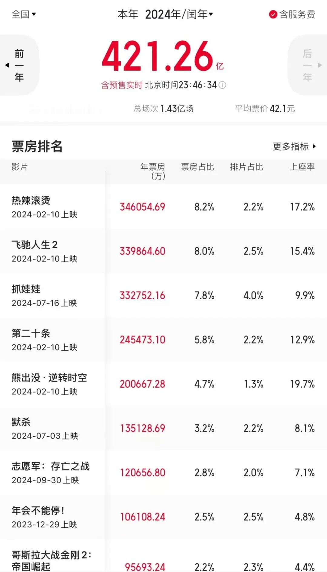 今年总体跟往年比好凉 