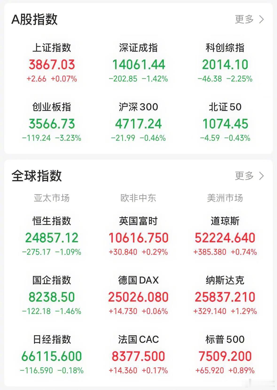 【今日看盘】谁也未曾料到，今天尾盘集合竞价阶段，上证指数被资金拉红，行情抬升主要