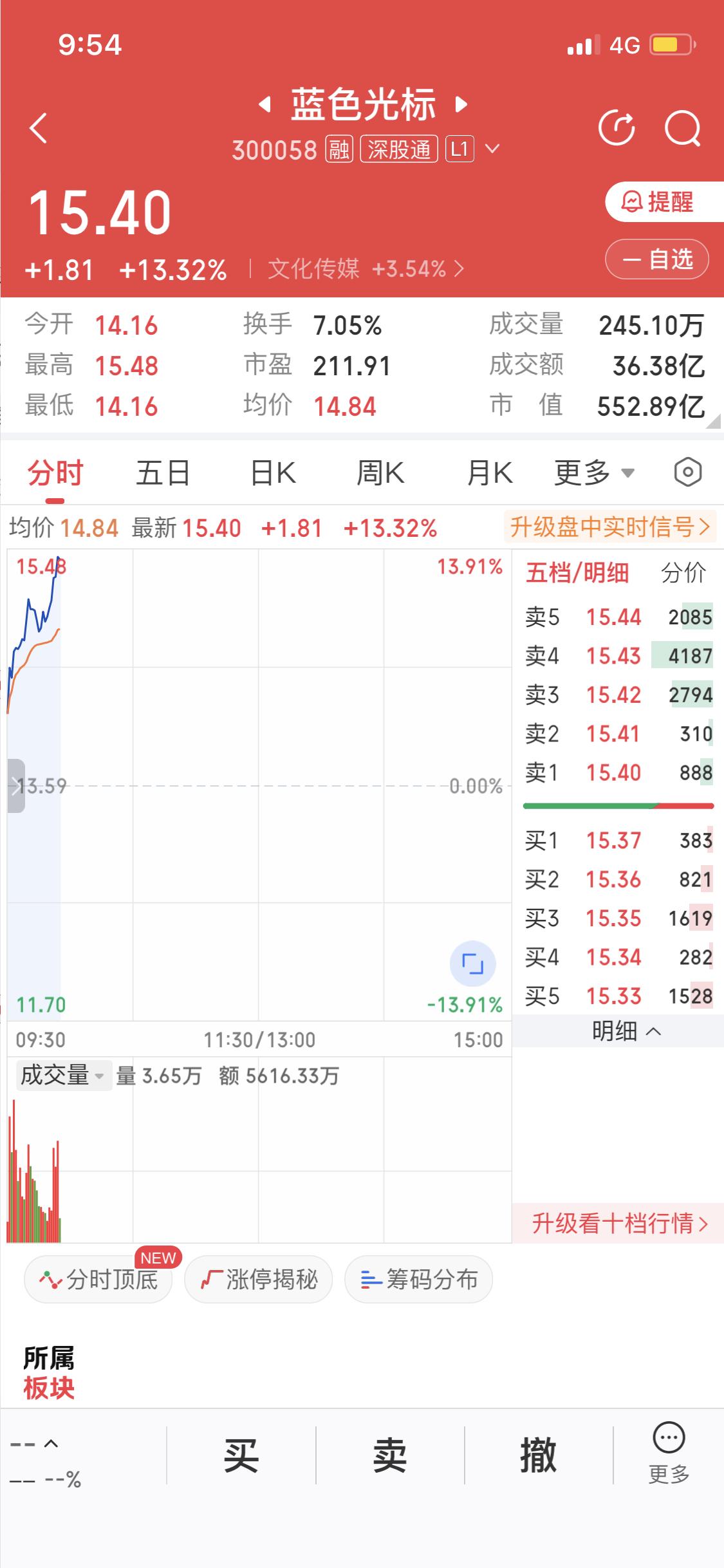 今天蓝色光标这涨幅，叫它声标叔真不过分，直接大涨十几个点。看着它一路飙升，我心里